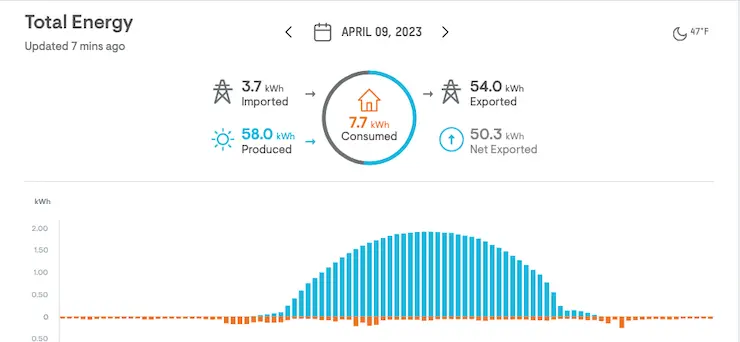 Solar energy production