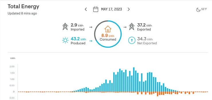 Solar energy production